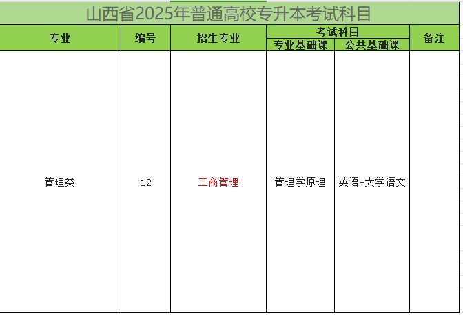 2025年山西专升本工商管理专业考试科目