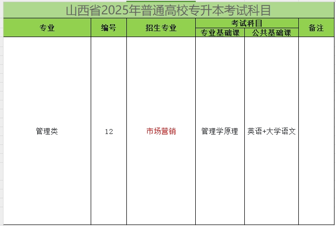 2025年山西专升本市场营销专业考试科目