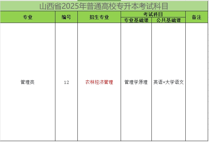 2025年山西专升本农林经济管理专业考试科目