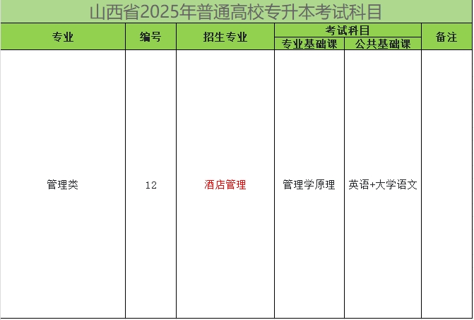 2025年山西专升本酒店管理专业考试科目