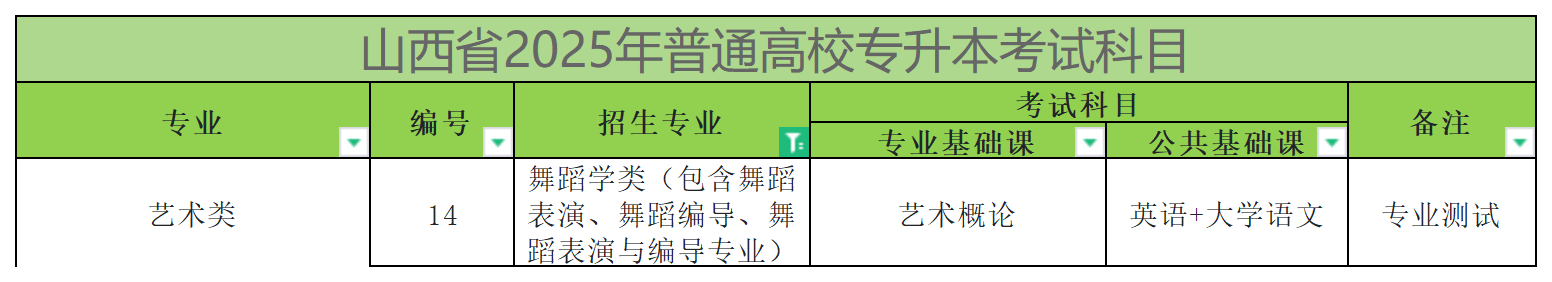 2025年山西专升本舞蹈学类（包含舞蹈表演、舞蹈编导、舞蹈表演与编导专业）专业考试科目