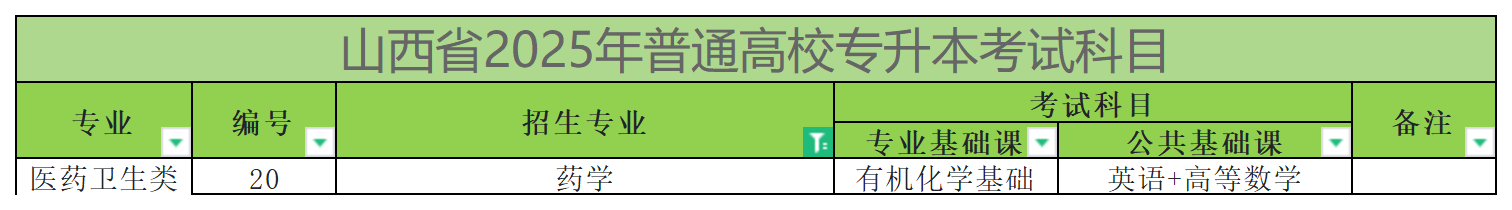 2025年山西专升本药学专业考试科目