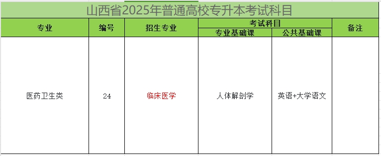 2025年山西专升本临床医学专业考试科目