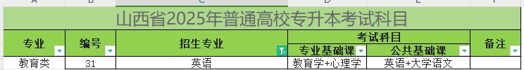 2025年山西专升本英语专业考试科目