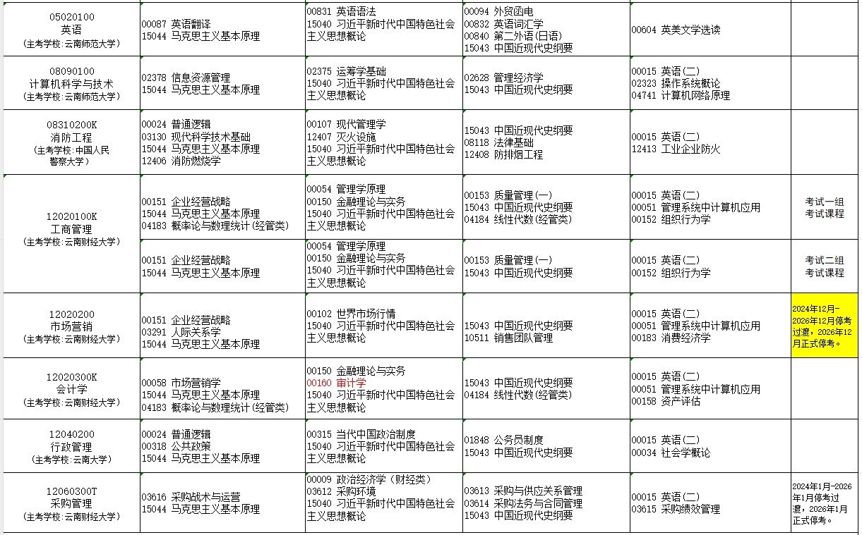 2025年4月云南自學考試開考專業及課程考試安排