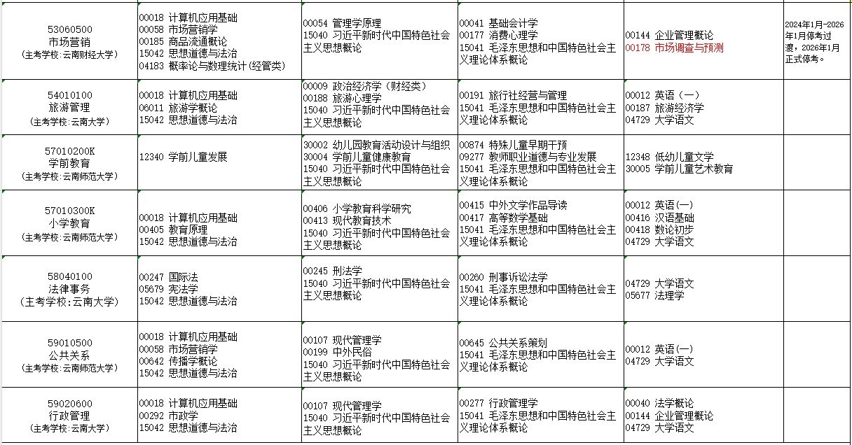 2025年4月云南自學考試開考專業及課程考試安排