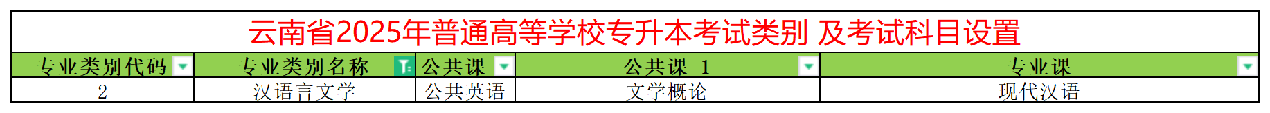 2025年云南专升本汉语言文学专业类别考试科目