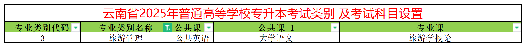 2025年云南专升本旅游管理专业类别考试科目