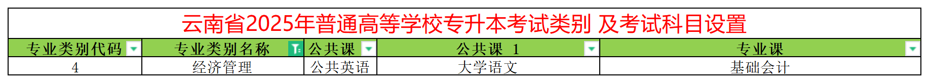 2025年云南专升本经济管理专业类别考试科目