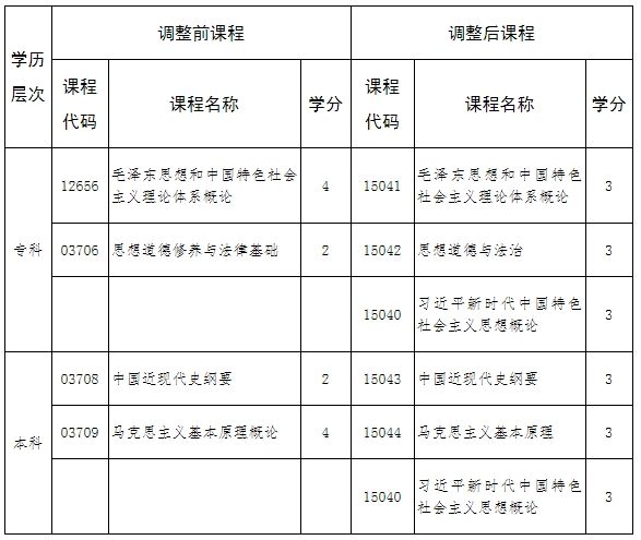 调整河北自考思想政治理论课程公告