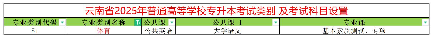 2025年云南专升本体育专业类别考试科目