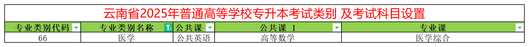 2025年云南专升本医学专业类别考试科目