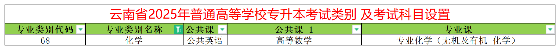 2025年云南专升本化学专业类别考试科目