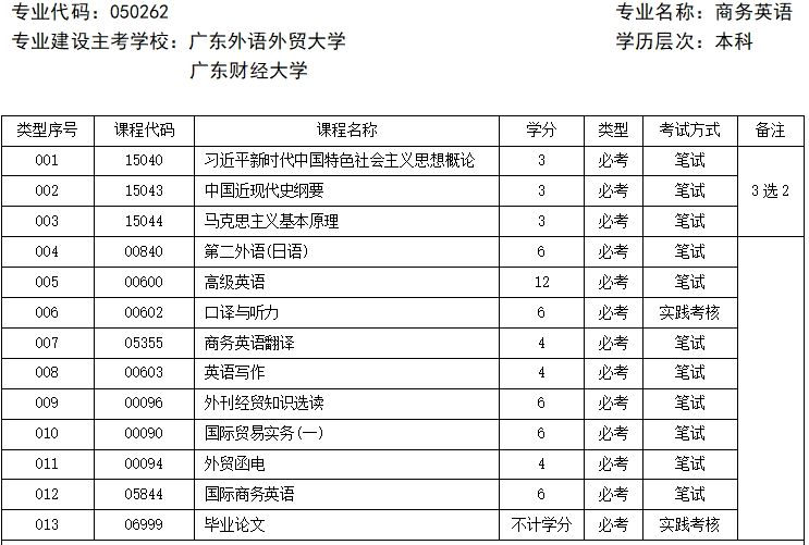 廣東自考專升本商務英語專業計劃（2025版）