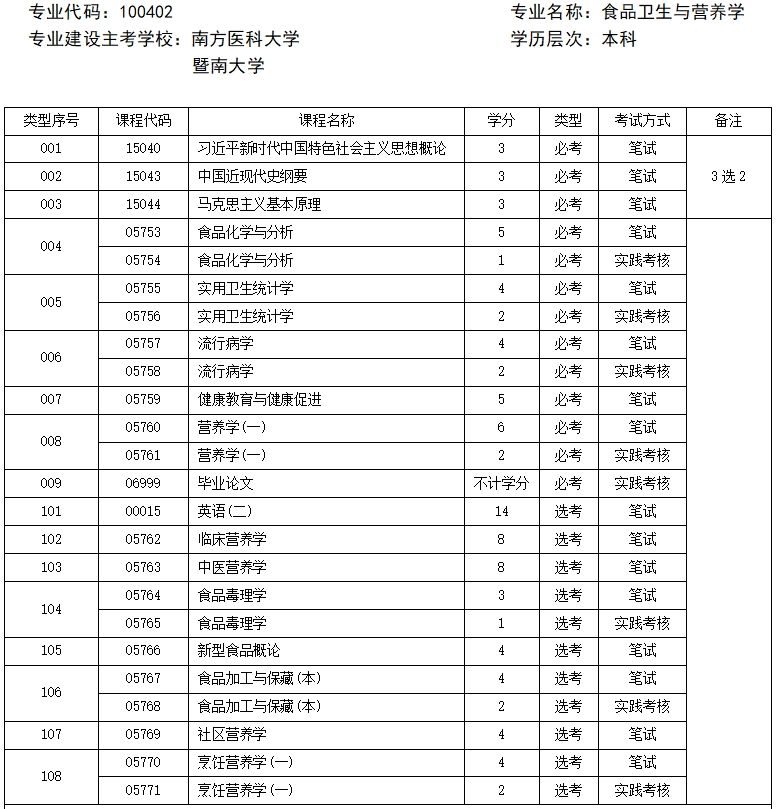 广东自考专升本食品卫生与营养学专业计划（2025版）