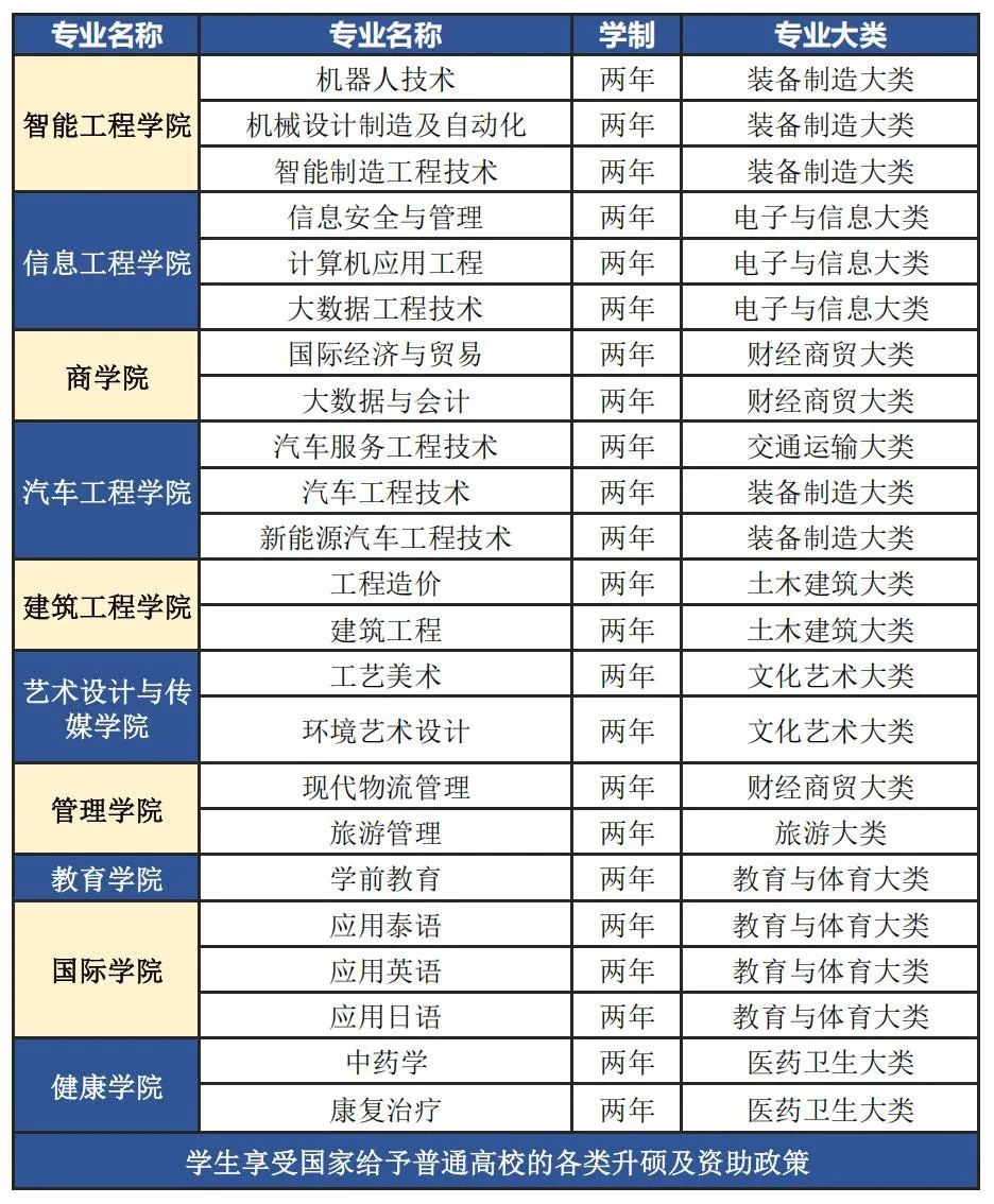 2025年广西城市职业大学专升本招生专业