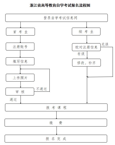 2025年4月浙江自考网上报名步骤