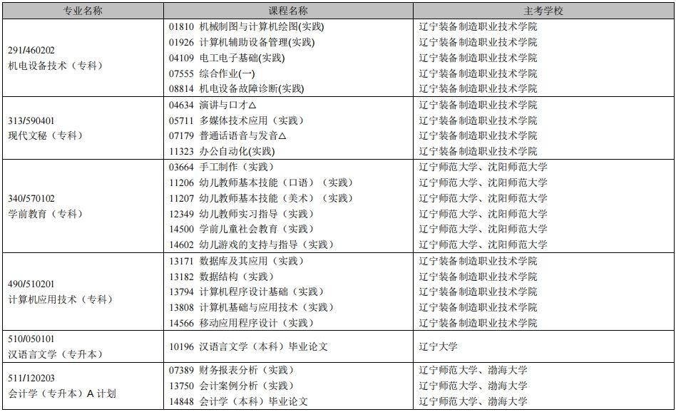 2025年上半年辽宁自学考试实践考试安排（开考专业）