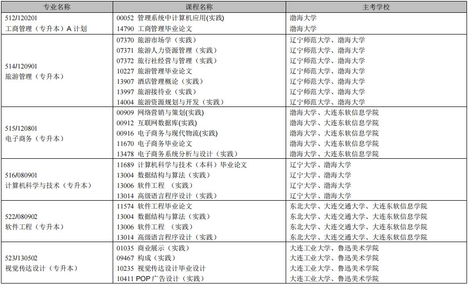 2025年上半年辽宁自学考试实践考试安排（开考专业）
