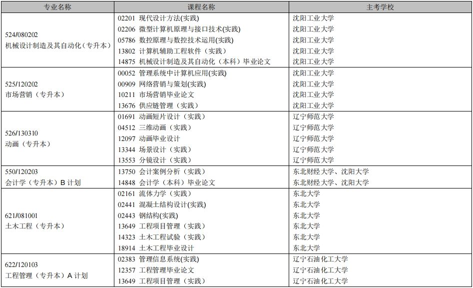 2025年上半年辽宁自学考试实践考试安排（开考专业）