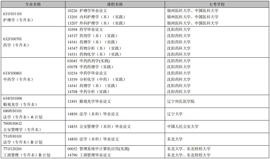 2025年上半年辽宁自学考试实践考试安排（开考专业）
