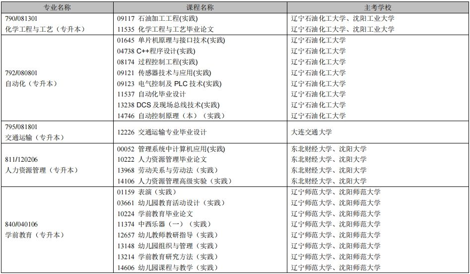 2025年上半年辽宁自学考试实践考试安排（开考专业）