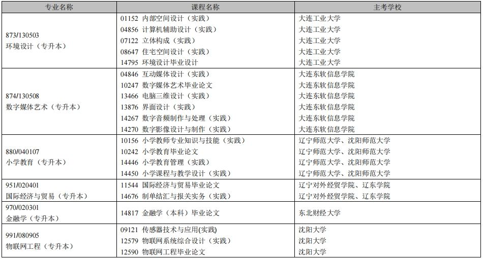 2025年上半年辽宁自学考试实践考试安排（开考专业）