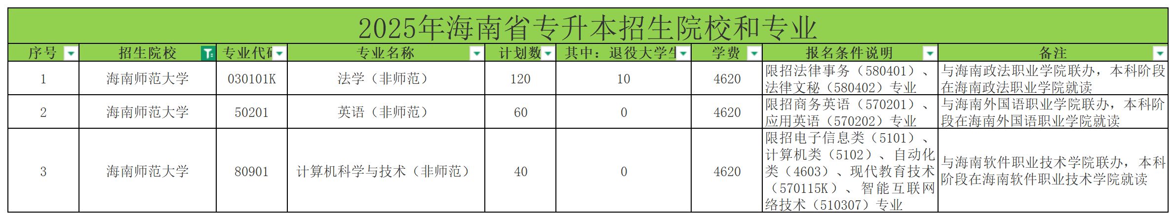 2025年海南师范大学专升本招生计划