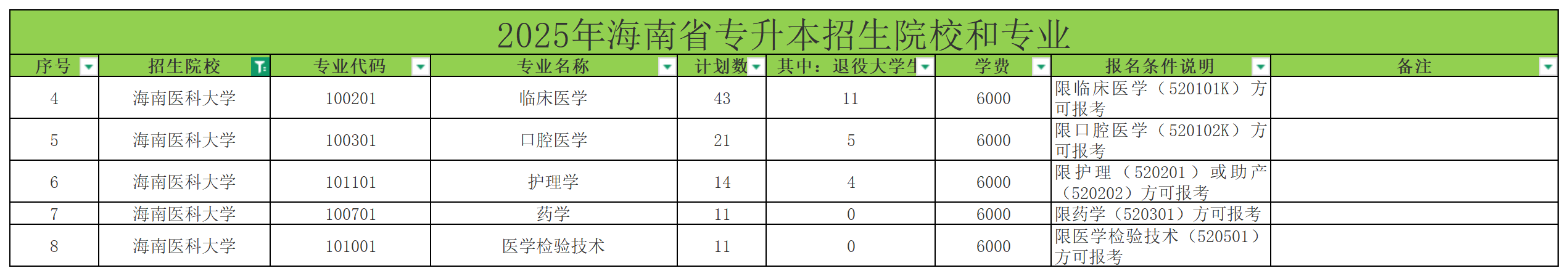 2025年海南医科大学专升本招生计划