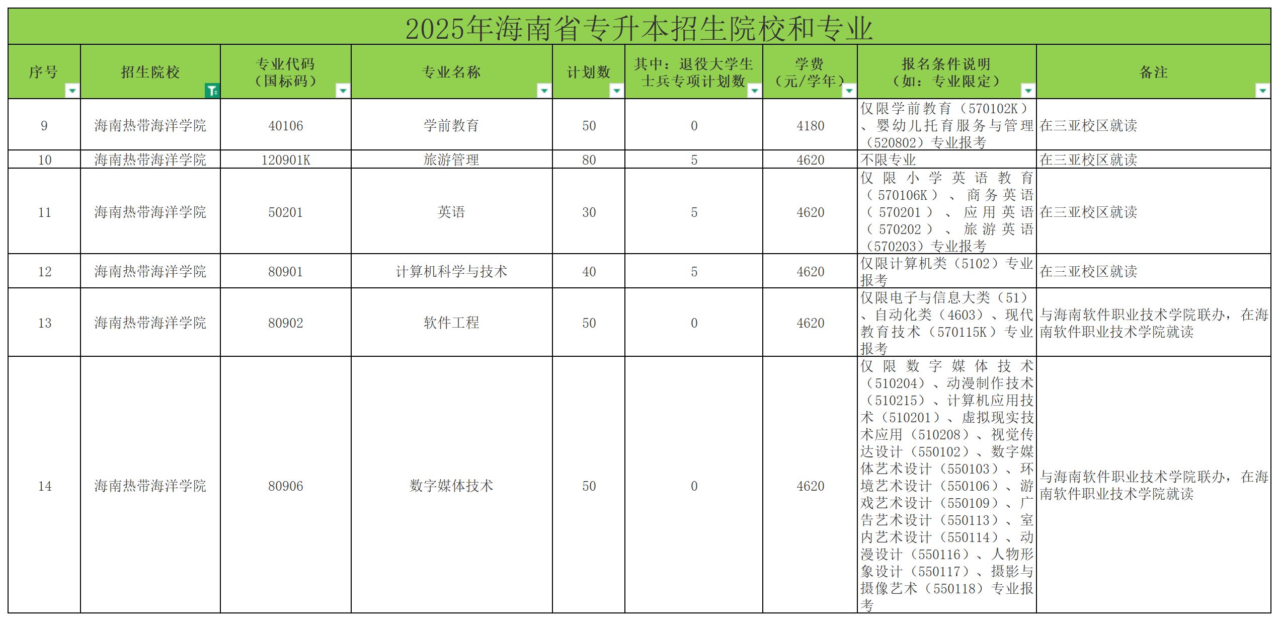 2025年海南热带海洋学院专升本招生计划