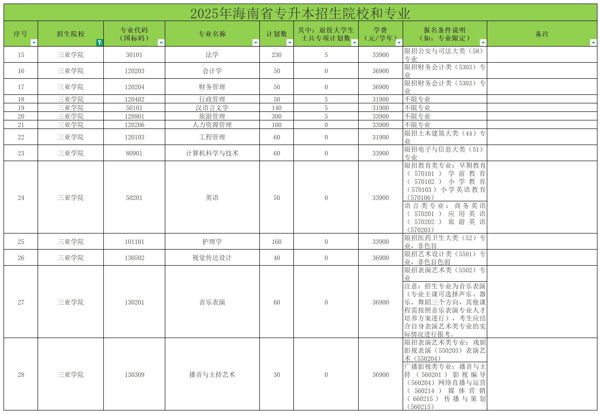 2025年三亚学院专升本招生计划