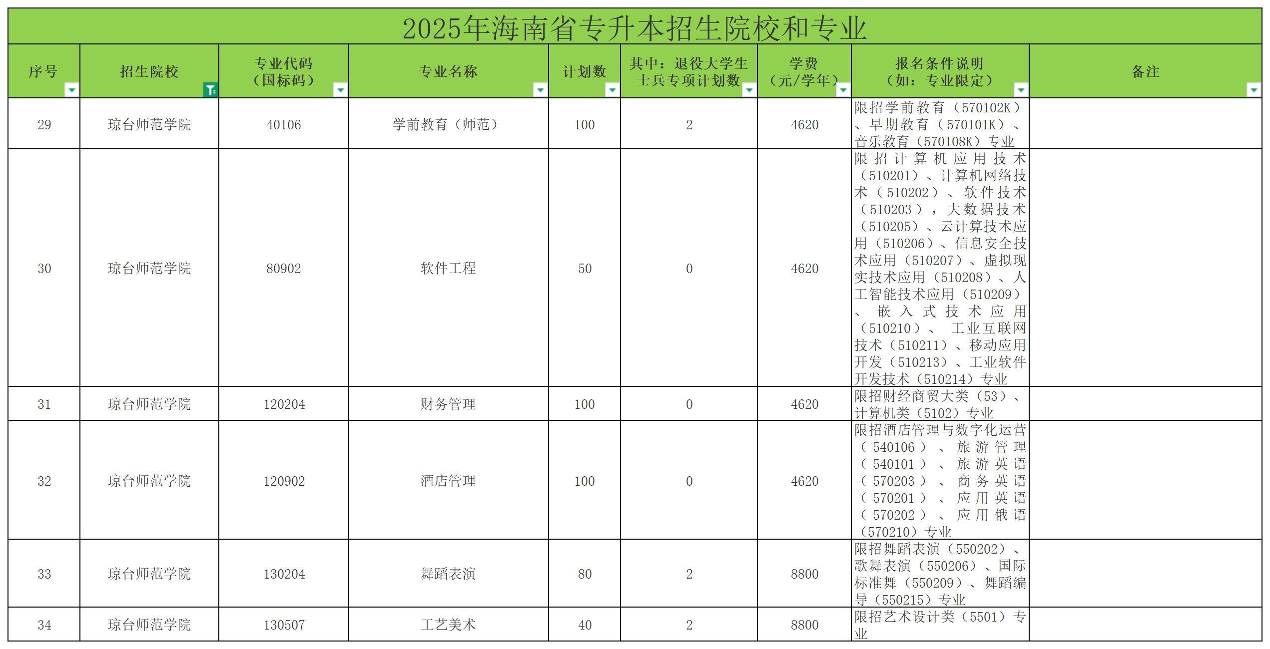 2025年琼台师范学院专升本招生计划