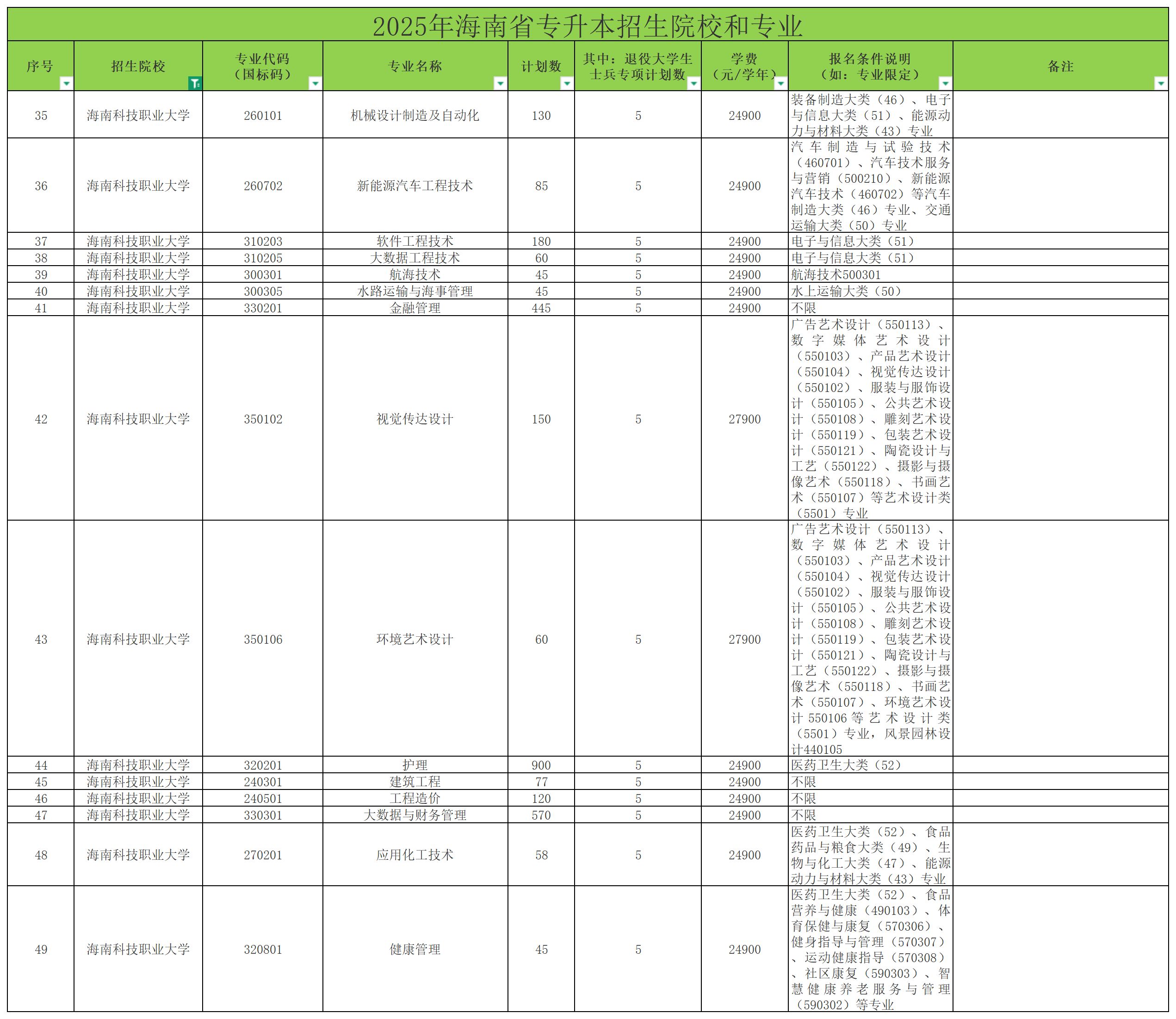 2025年海南科技职业大学专升本招生计划