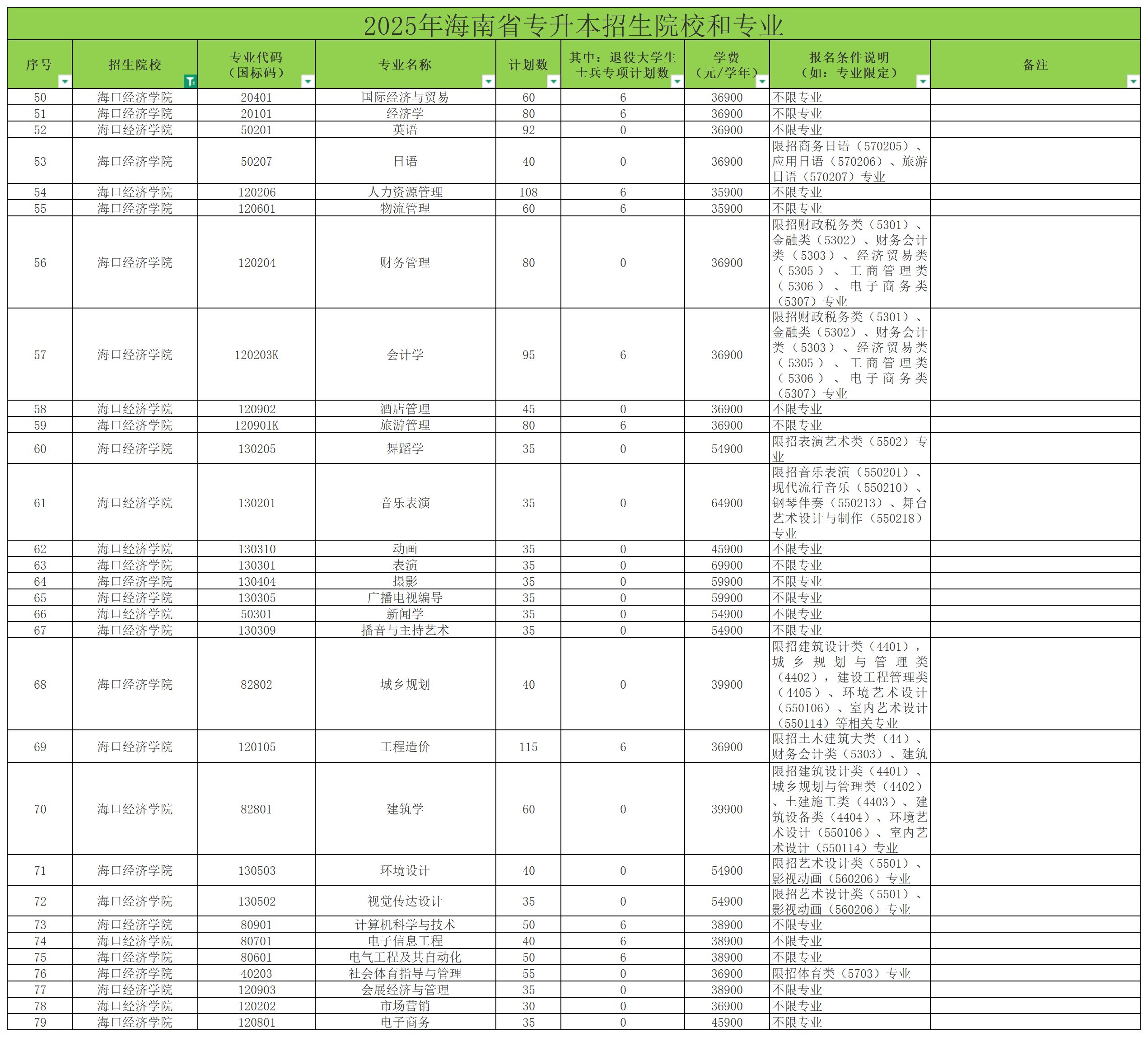 2025年海口经济学院专升本招生计划