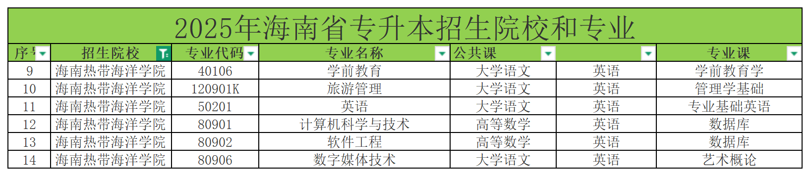 2025年海南热带海洋学院专升本考试科目