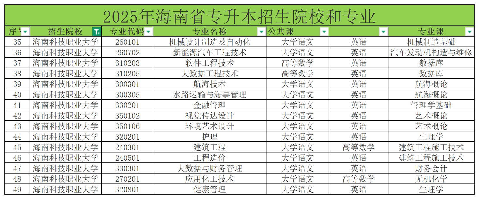 2025年海南科技职业大学专升本考试科目