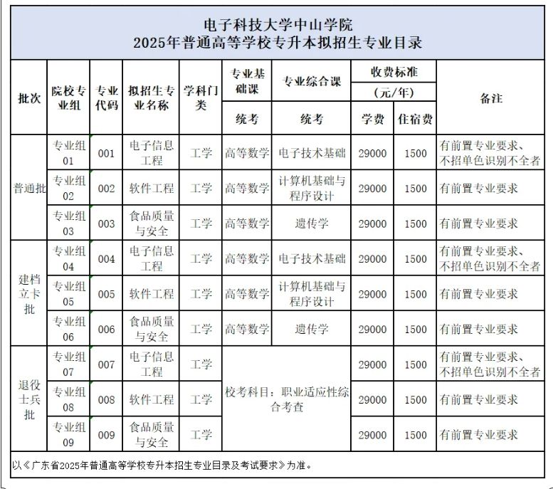 电子科技大学中山学院2025年普通专升本拟招生专业