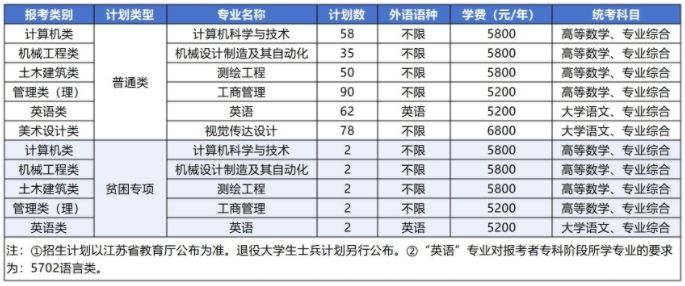 苏州科技大学2025年专转本招生计划