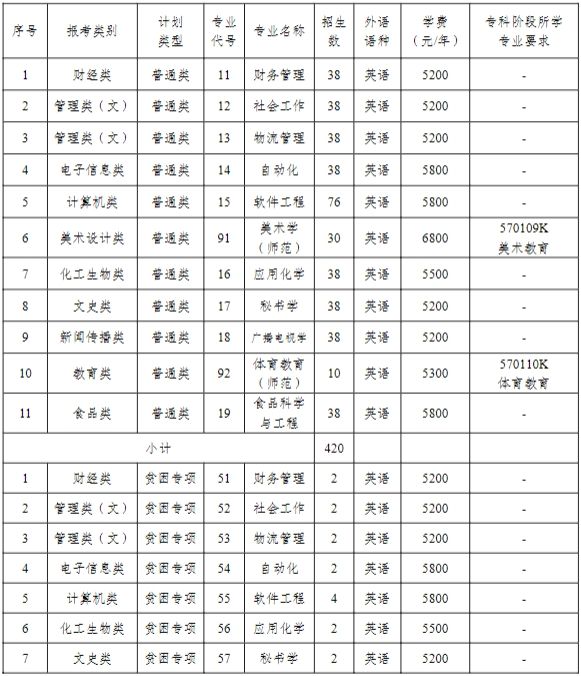 南京晓庄学院2025年专转本招生计划