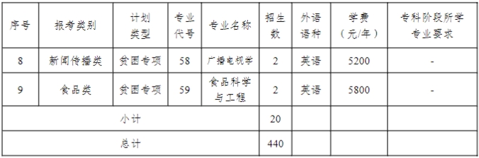 南京晓庄学院2025年专转本招生计划