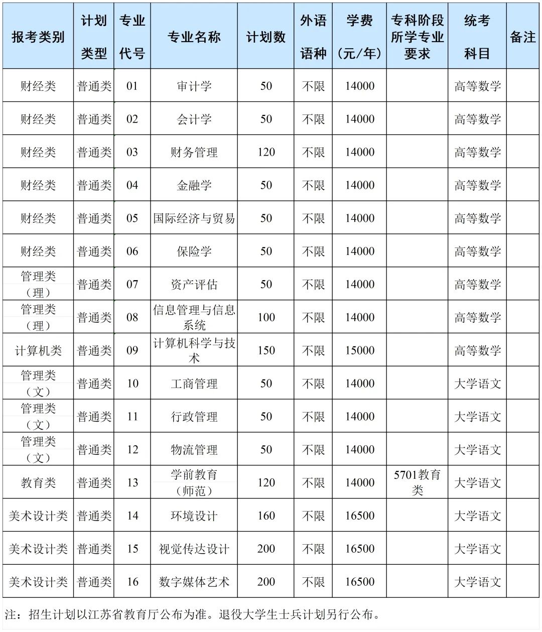 南京审计大学金审学院2025年专转本招生计划