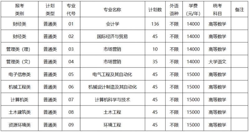 常州大学怀德学院2025年专转本招生计划