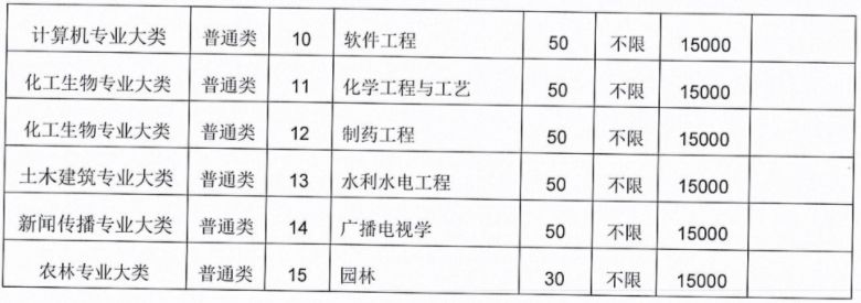 扬州大学广陵学院2025年专转本招生计划