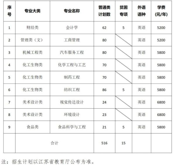 盐城工学院2025年专转本招生计划