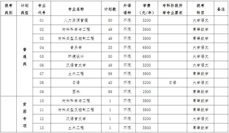 宿迁学院2025年专转本招生计划