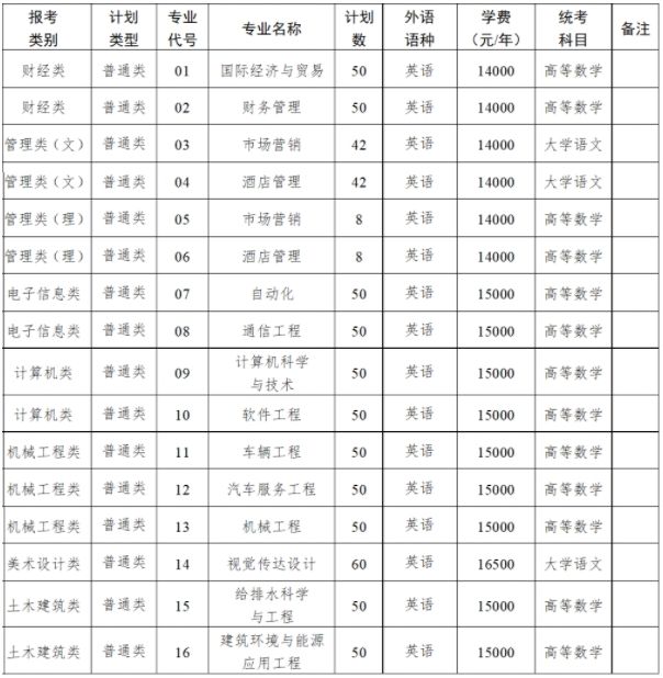 南京工业大学浦江学院2025年专转本招生计划