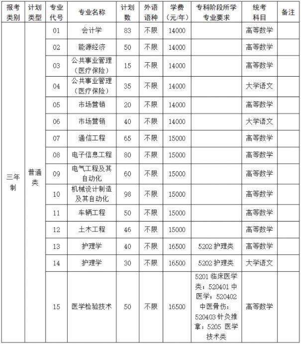 江苏大学京江学院2025年专转本招生计划