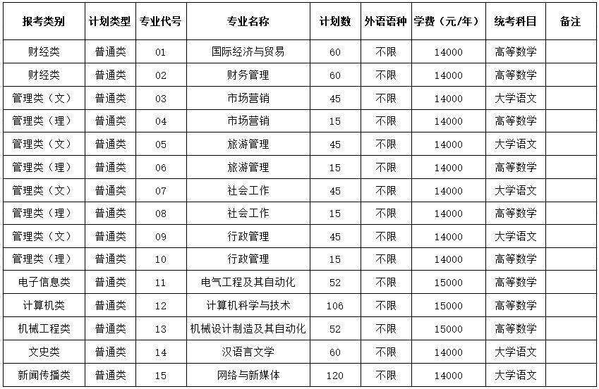 江苏师范大学科文学院2025年专转本招生计划