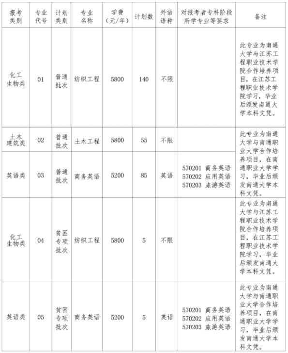 南通大学2025年专转本招生计划