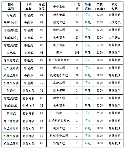 淮阴工学院2025年专转本招生计划